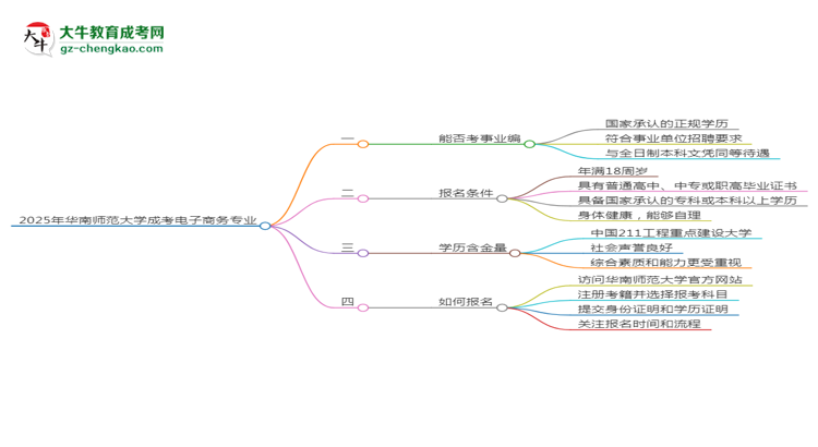 2025年華南師范大學(xué)成考電子商務(wù)專業(yè)能考事業(yè)編嗎？思維導(dǎo)圖