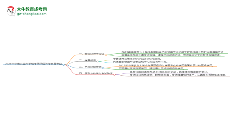 2025年華南農(nóng)業(yè)大學(xué)成考國際經(jīng)濟與貿(mào)易專業(yè)能拿學(xué)位證嗎？思維導(dǎo)圖