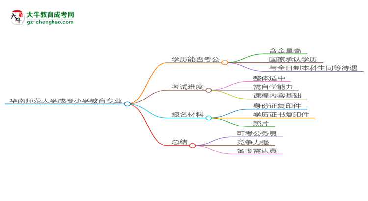 華南師范大學(xué)2025年成考小學(xué)教育專業(yè)學(xué)歷能考公嗎？思維導(dǎo)圖
