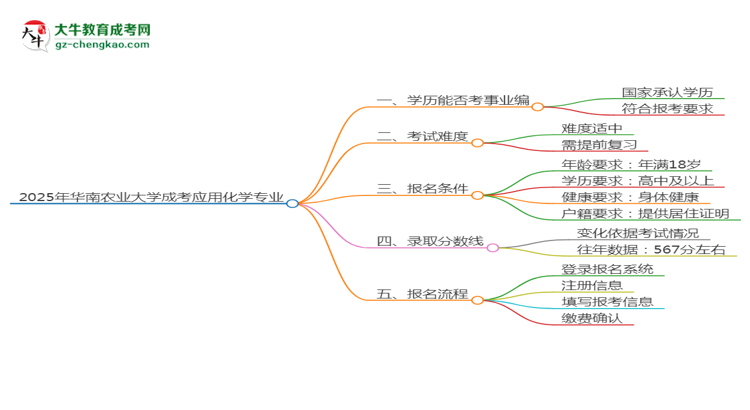 2025年華南農(nóng)業(yè)大學成考應用化學專業(yè)能考事業(yè)編嗎？思維導圖
