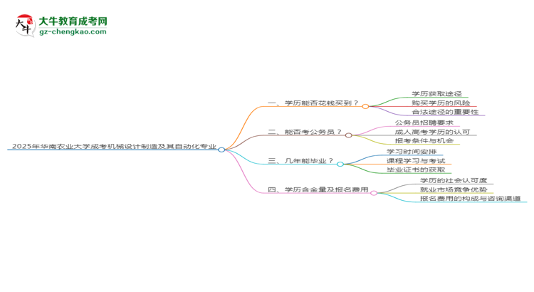 2025年華南農(nóng)業(yè)大學(xué)成考機(jī)械設(shè)計制造及其自動化專業(yè)學(xué)歷花錢能買到嗎？思維導(dǎo)圖