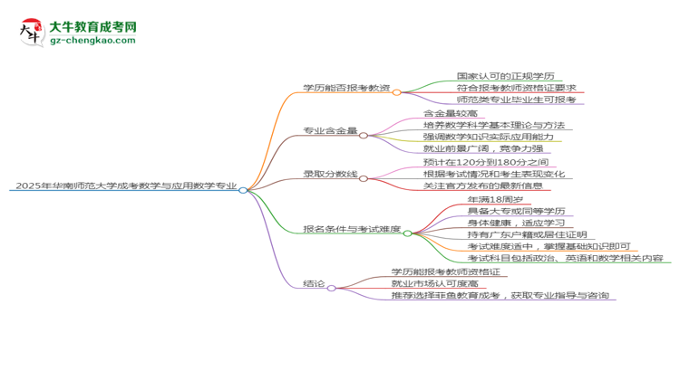2025年華南師范大學成考數學與應用數學專業(yè)學歷能報考教資嗎？思維導圖