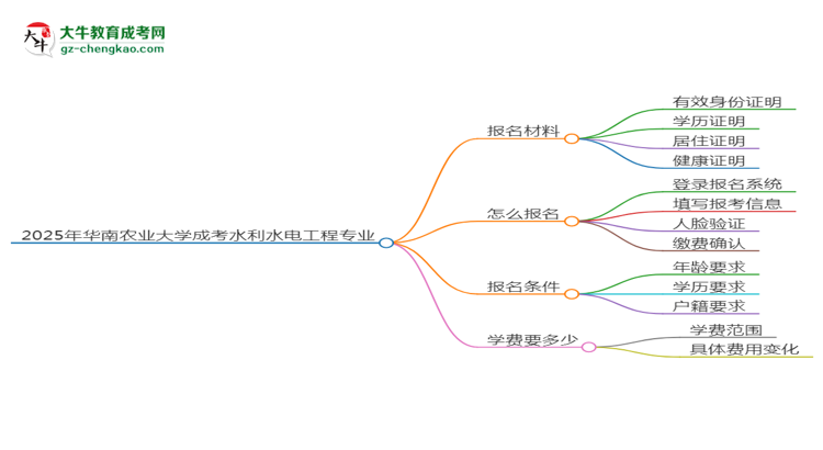 2025年華南農(nóng)業(yè)大學(xué)成考水利水電工程專業(yè)報(bào)名材料需要什么？思維導(dǎo)圖