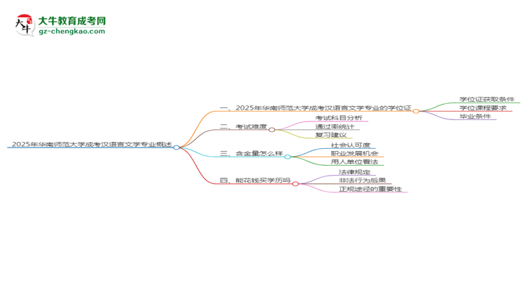2025年華南師范大學(xué)成考漢語言文學(xué)專業(yè)能拿學(xué)位證嗎？思維導(dǎo)圖