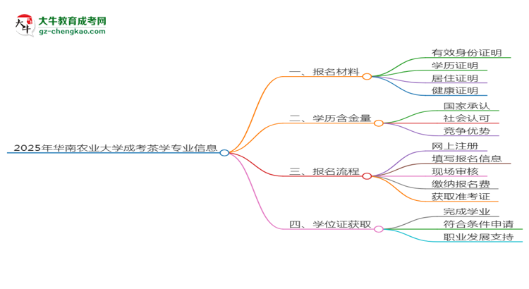 2025年華南農(nóng)業(yè)大學(xué)成考茶學(xué)專業(yè)報(bào)名材料需要什么？思維導(dǎo)圖