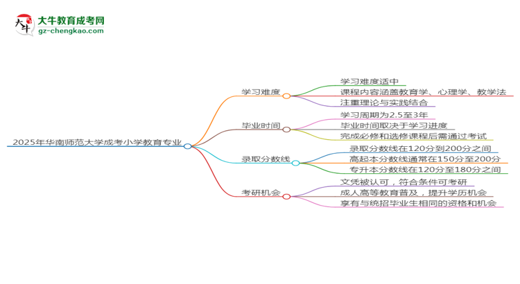 2025年華南師范大學(xué)成考小學(xué)教育專業(yè)難不難？思維導(dǎo)圖