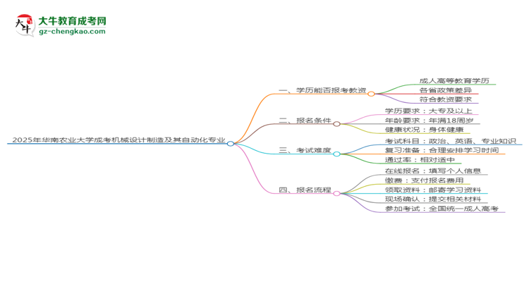 2025年華南農(nóng)業(yè)大學(xué)成考機械設(shè)計制造及其自動化專業(yè)學(xué)歷能報考教資嗎？思維導(dǎo)圖