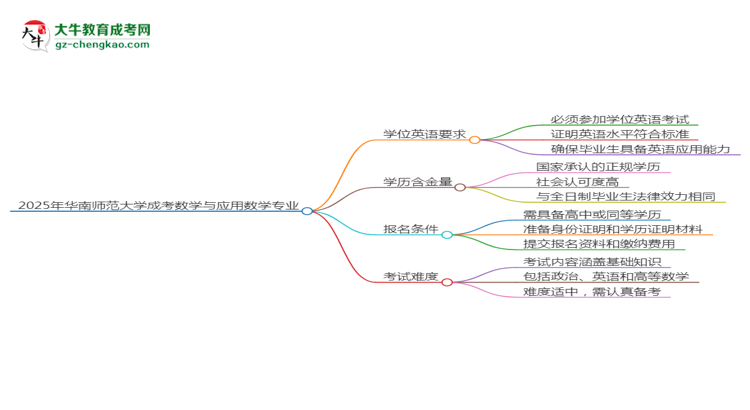 2025年華南師范大學(xué)成考數(shù)學(xué)與應(yīng)用數(shù)學(xué)專業(yè)要考學(xué)位英語嗎？思維導(dǎo)圖