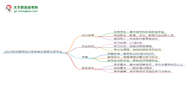 2025年華南師范大學(xué)成考漢語(yǔ)言文學(xué)專業(yè)最新加分政策及條件思維導(dǎo)圖