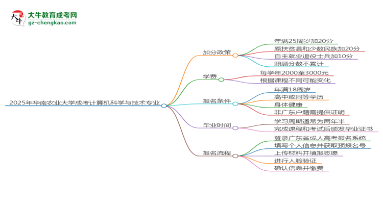 2025年華南農(nóng)業(yè)大學(xué)成考計算機科學(xué)與技術(shù)專業(yè)最新加分政策及條件思維導(dǎo)圖