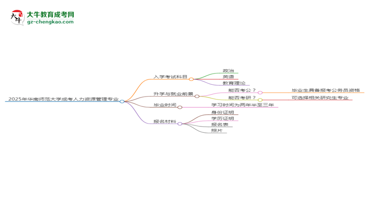 2025年華南師范大學(xué)成考人力資源管理專業(yè)入學(xué)考試科目有哪些？思維導(dǎo)圖