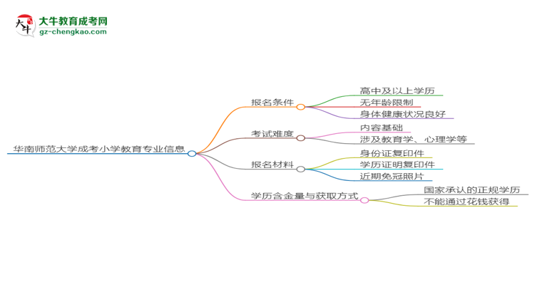 華南師范大學2025年成考小學教育專業(yè)報考條件是什么思維導(dǎo)圖