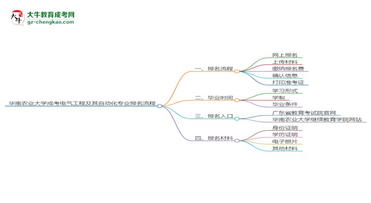 華南農(nóng)業(yè)大學(xué)成考電氣工程及其自動(dòng)化專業(yè)2025年報(bào)名流程思維導(dǎo)圖