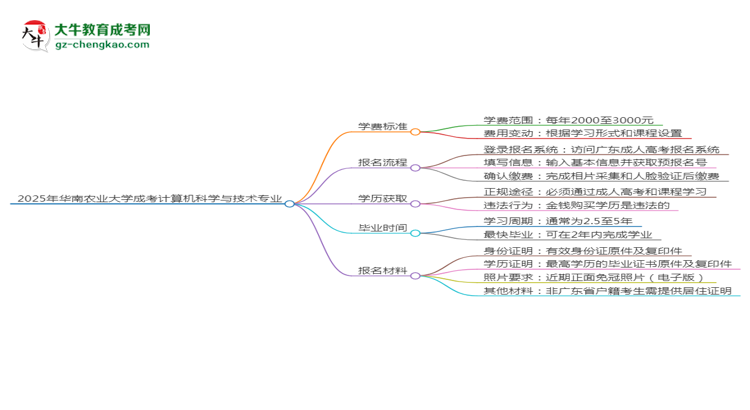 2025年華南農(nóng)業(yè)大學(xué)成考計算機科學(xué)與技術(shù)專業(yè)最新學(xué)費標(biāo)準(zhǔn)多少思維導(dǎo)圖