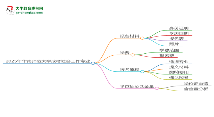 2025年華南師范大學(xué)成考社會工作專業(yè)報(bào)名材料需要什么？思維導(dǎo)圖