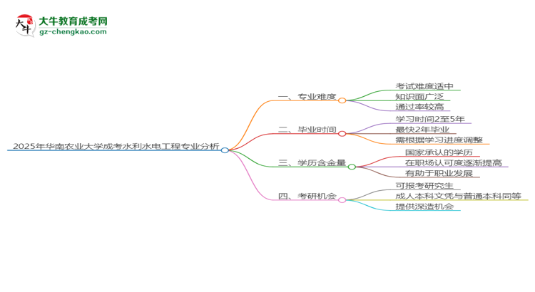 2025年華南農(nóng)業(yè)大學(xué)成考水利水電工程專業(yè)難不難？思維導(dǎo)圖
