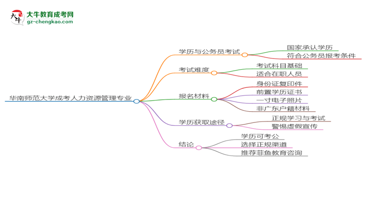華南師范大學(xué)2025年成考人力資源管理專業(yè)學(xué)歷能考公嗎？思維導(dǎo)圖
