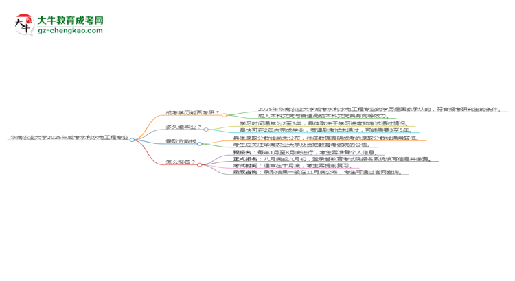 華南農(nóng)業(yè)大學(xué)2025年成考水利水電工程專業(yè)能考研究生嗎？思維導(dǎo)圖