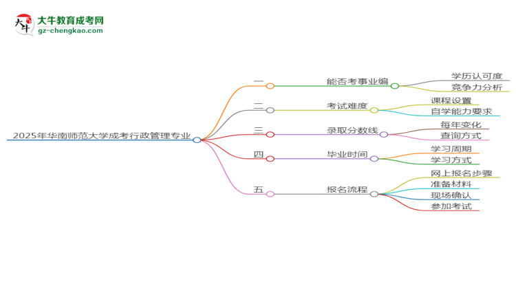 2025年華南師范大學(xué)成考行政管理專業(yè)能考事業(yè)編嗎？思維導(dǎo)圖