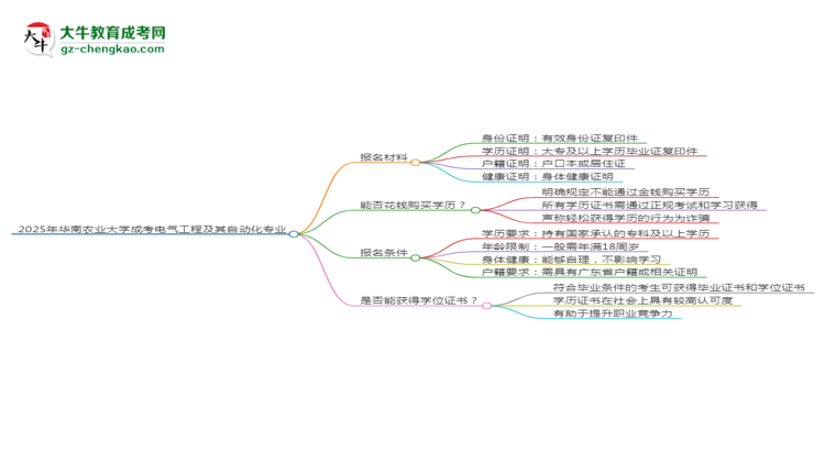 2025年華南農(nóng)業(yè)大學成考電氣工程及其自動化專業(yè)報名材料需要什么？思維導圖