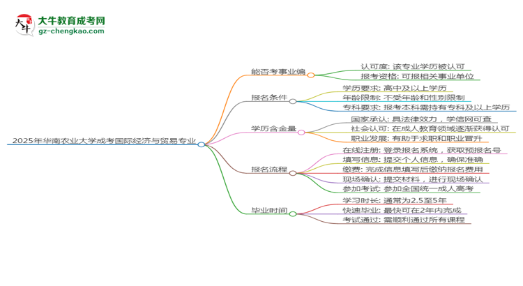2025年華南農(nóng)業(yè)大學(xué)成考國際經(jīng)濟(jì)與貿(mào)易專業(yè)能考事業(yè)編嗎？思維導(dǎo)圖