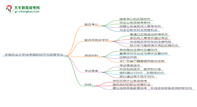 華南農(nóng)業(yè)大學(xué)2025年成考國際經(jīng)濟(jì)與貿(mào)易專業(yè)學(xué)歷能考公嗎？思維導(dǎo)圖