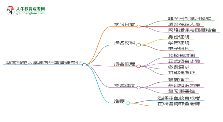 華南師范大學(xué)成考行政管理專業(yè)是全日制的嗎？（2025最新）思維導(dǎo)圖