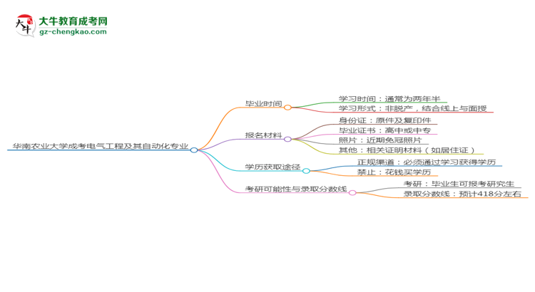 華南農(nóng)業(yè)大學(xué)成考電氣工程及其自動化專業(yè)需多久完成并拿證？（2025年新）思維導(dǎo)圖