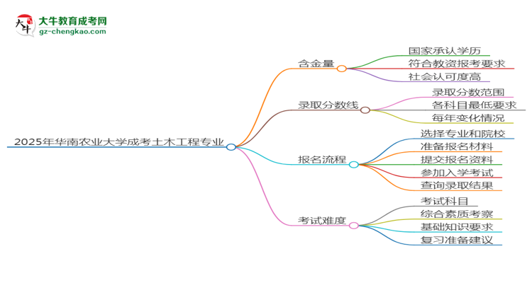 2025年華南農(nóng)業(yè)大學(xué)成考土木工程專業(yè)學(xué)歷能報考教資嗎？思維導(dǎo)圖