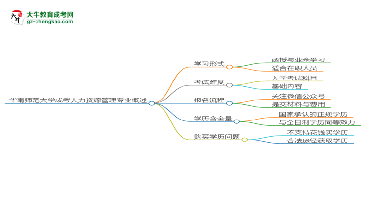 華南師范大學(xué)成考人力資源管理專業(yè)是全日制的嗎？（2025最新）思維導(dǎo)圖