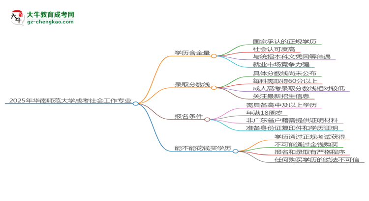 2025年華南師范大學(xué)成考社會(huì)工作專業(yè)學(xué)歷的含金量怎么樣？思維導(dǎo)圖
