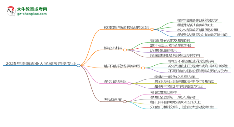 華南農(nóng)業(yè)大學(xué)2025年成考茶學(xué)專業(yè)校本部和函授站哪個更好？思維導(dǎo)圖