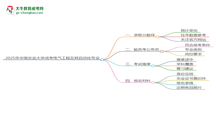 2025年華南農(nóng)業(yè)大學(xué)成考電氣工程及其自動(dòng)化專業(yè)錄取分?jǐn)?shù)線是多少？思維導(dǎo)圖