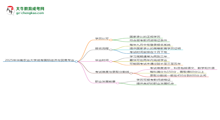 2025年華南農(nóng)業(yè)大學(xué)成考國際經(jīng)濟(jì)與貿(mào)易專業(yè)學(xué)歷能報(bào)考教資嗎？思維導(dǎo)圖