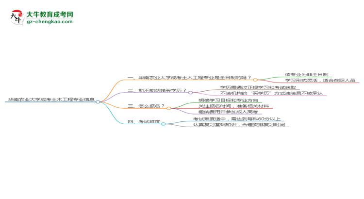 華南農(nóng)業(yè)大學(xué)成考土木工程專業(yè)是全日制的嗎？（2025最新）思維導(dǎo)圖