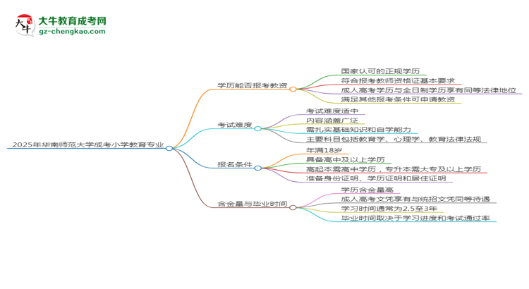 2025年華南師范大學(xué)成考小學(xué)教育專業(yè)學(xué)歷能報考教資嗎？思維導(dǎo)圖