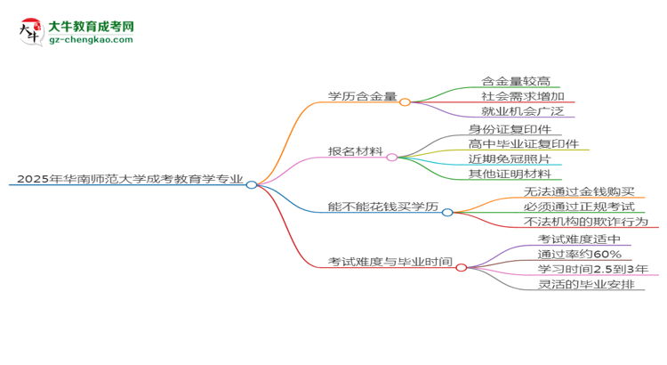 2025年華南師范大學(xué)成考教育學(xué)專業(yè)學(xué)歷的含金量怎么樣？思維導(dǎo)圖