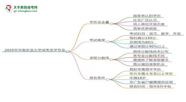 2025年華南農(nóng)業(yè)大學成考茶學專業(yè)學歷的含金量怎么樣？思維導圖