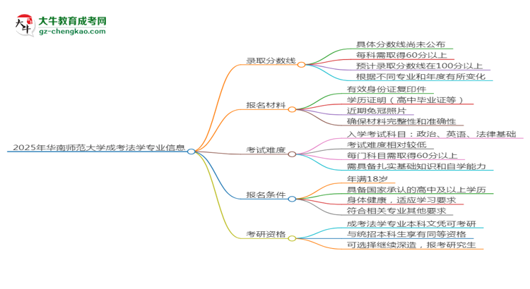 2025年華南師范大學成考法學專業(yè)錄取分數(shù)線是多少？思維導圖