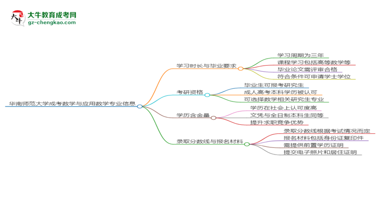華南師范大學(xué)成考數(shù)學(xué)與應(yīng)用數(shù)學(xué)專業(yè)需多久完成并拿證？（2025年新）思維導(dǎo)圖
