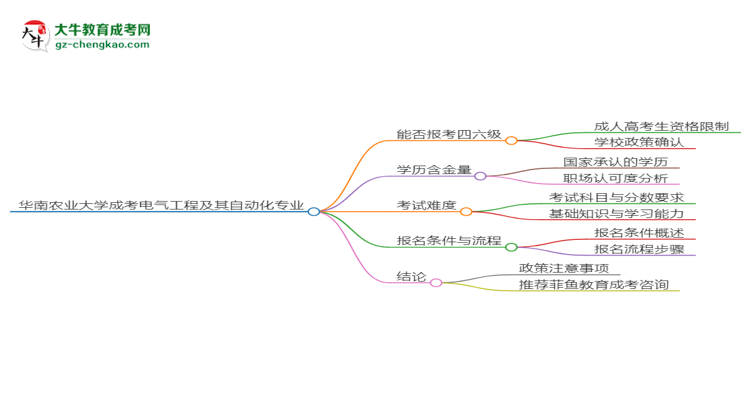 華南農(nóng)業(yè)大學(xué)2025年成考電氣工程及其自動(dòng)化專業(yè)生可不可以考四六級(jí)？思維導(dǎo)圖