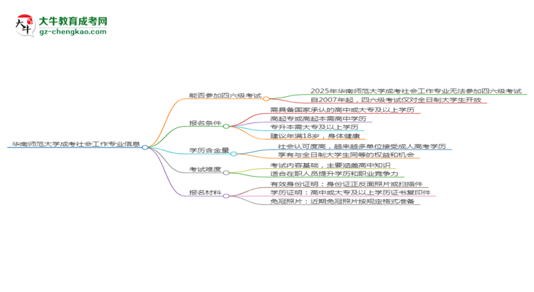 華南師范大學(xué)2025年成考社會(huì)工作專業(yè)生可不可以考四六級(jí)？思維導(dǎo)圖