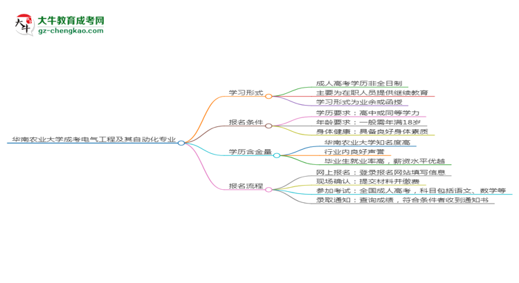 華南農(nóng)業(yè)大學(xué)成考電氣工程及其自動(dòng)化專業(yè)是全日制的嗎？（2025最新）思維導(dǎo)圖
