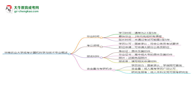 華南農(nóng)業(yè)大學(xué)成考計(jì)算機(jī)科學(xué)與技術(shù)專業(yè)需多久完成并拿證？（2025年新）思維導(dǎo)圖