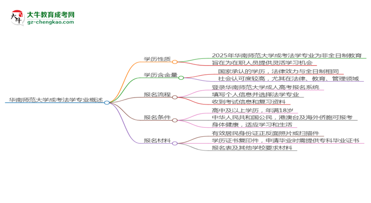 華南師范大學(xué)成考法學(xué)專業(yè)是全日制的嗎？（2025最新）思維導(dǎo)圖