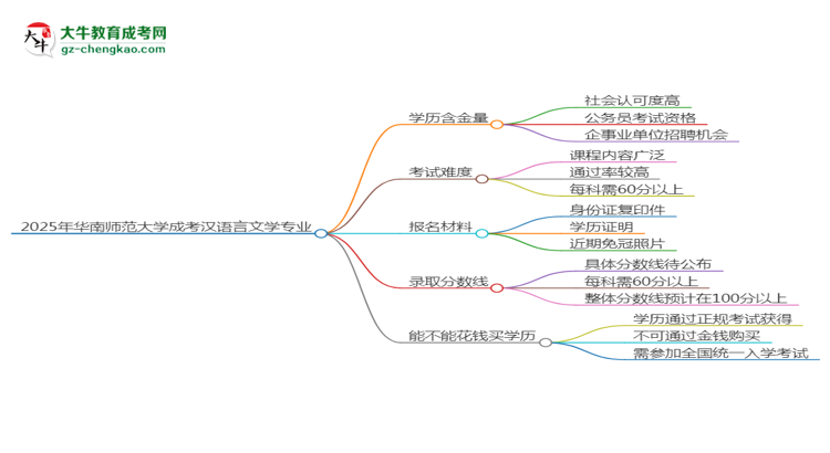 2025年華南師范大學成考漢語言文學專業(yè)學歷的含金量怎么樣？思維導圖