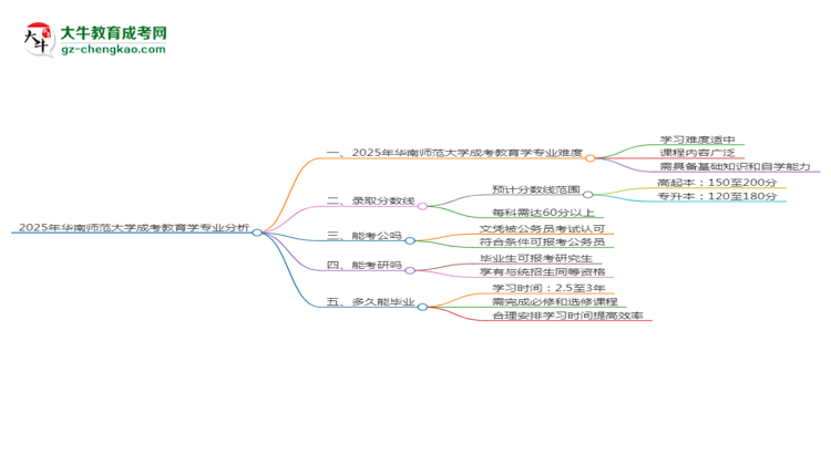 2025年華南師范大學成考教育學專業(yè)難不難？思維導圖