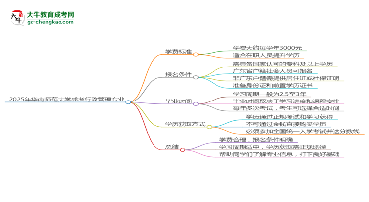 2025年華南師范大學(xué)成考行政管理專(zhuān)業(yè)最新學(xué)費(fèi)標(biāo)準(zhǔn)多少思維導(dǎo)圖