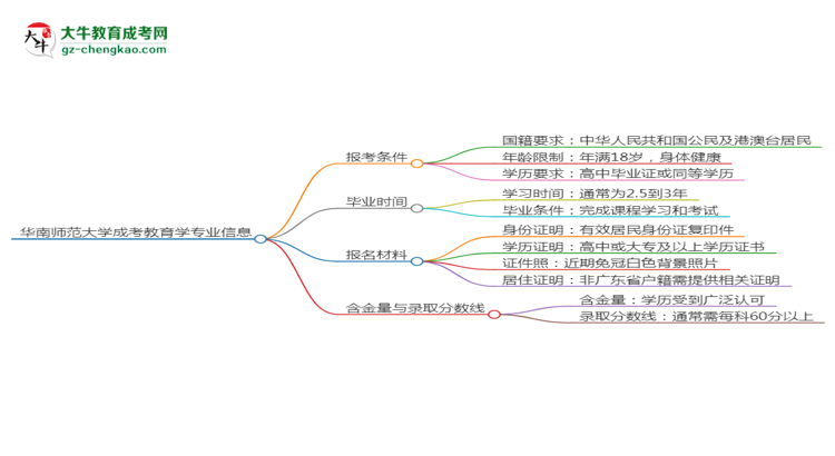 華南師范大學2025年成考教育學專業(yè)報考條件是什么思維導(dǎo)圖