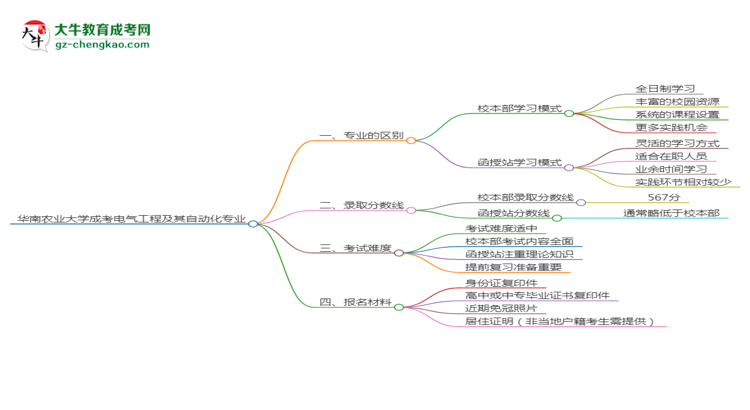 華南農(nóng)業(yè)大學(xué)2025年成考電氣工程及其自動化專業(yè)校本部和函授站哪個更好？思維導(dǎo)圖